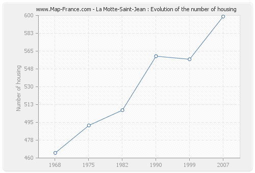 La Motte-Saint-Jean : Evolution of the number of housing